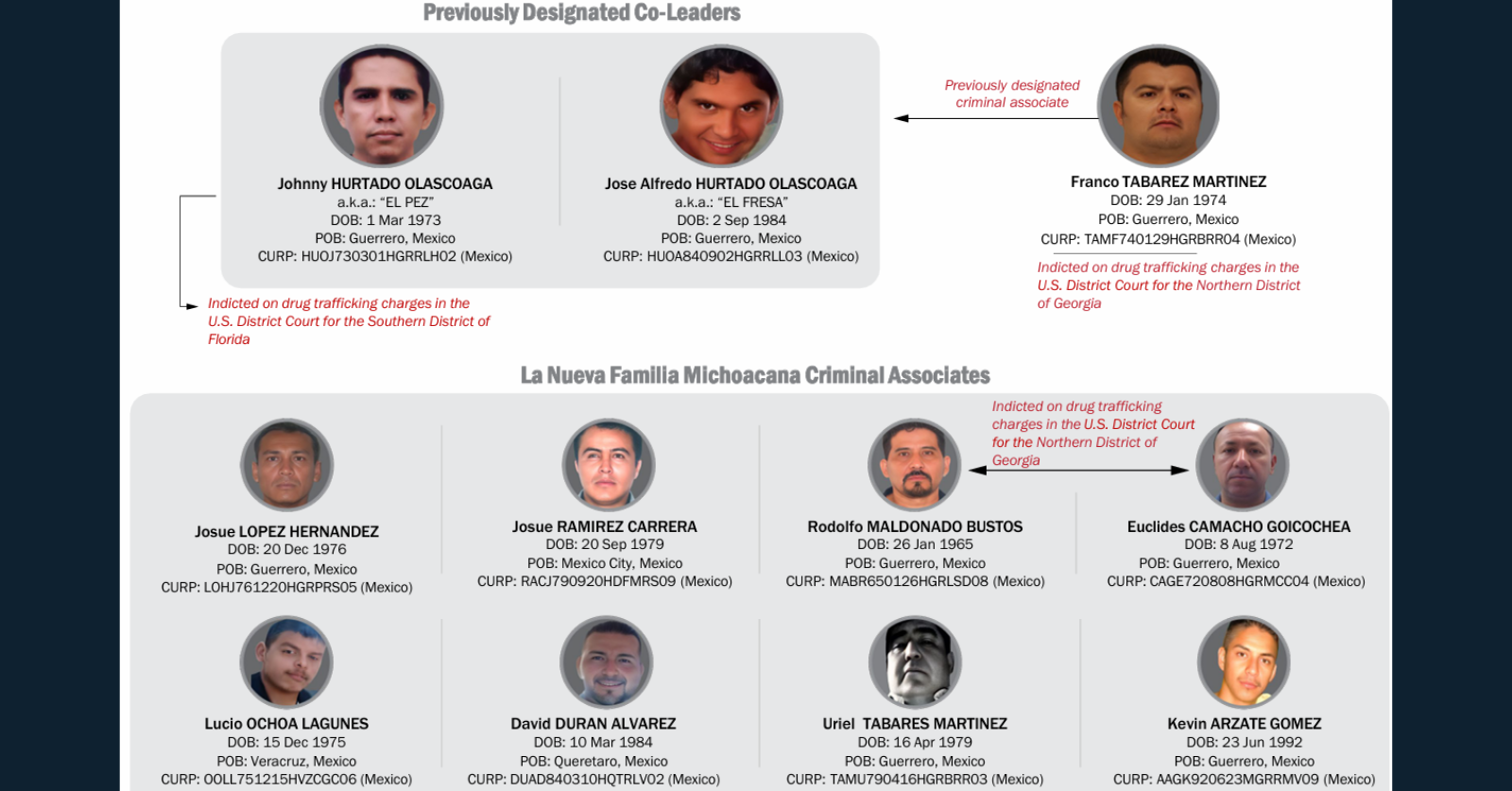 US sanctions top leaders of Mexico’s La Nueva Familia Michoacana cartel, issues new guidance to banks